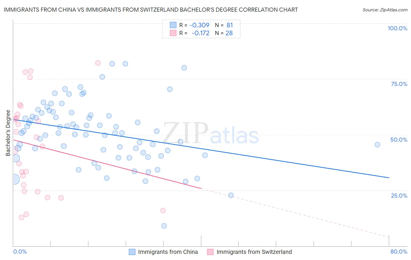 Immigrants from China vs Immigrants from Switzerland Bachelor's Degree