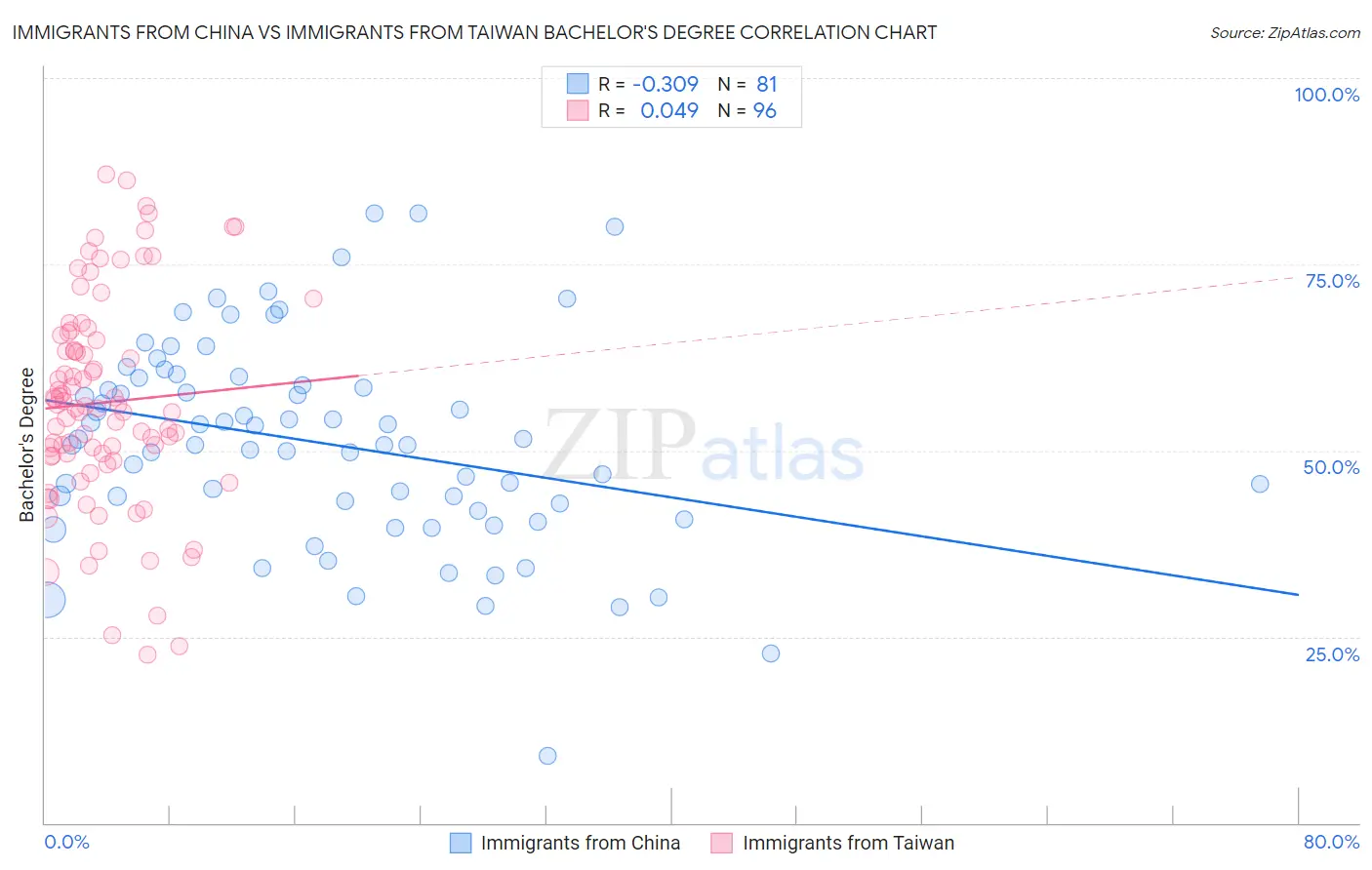 Immigrants from China vs Immigrants from Taiwan Bachelor's Degree