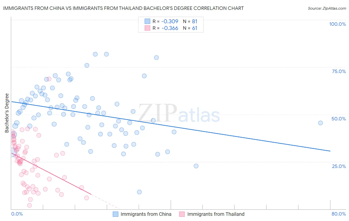 Immigrants from China vs Immigrants from Thailand Bachelor's Degree