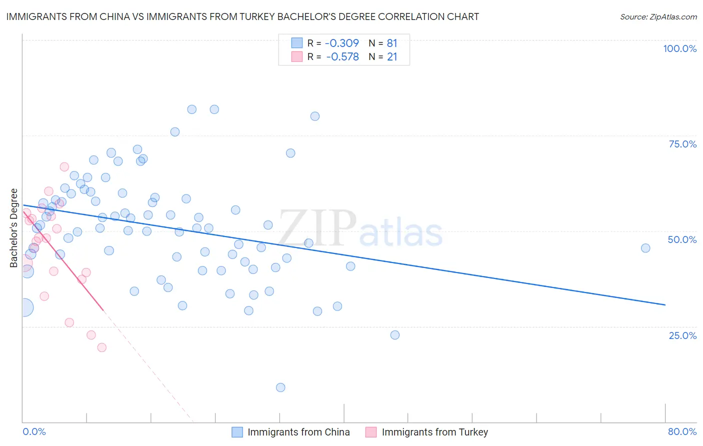 Immigrants from China vs Immigrants from Turkey Bachelor's Degree