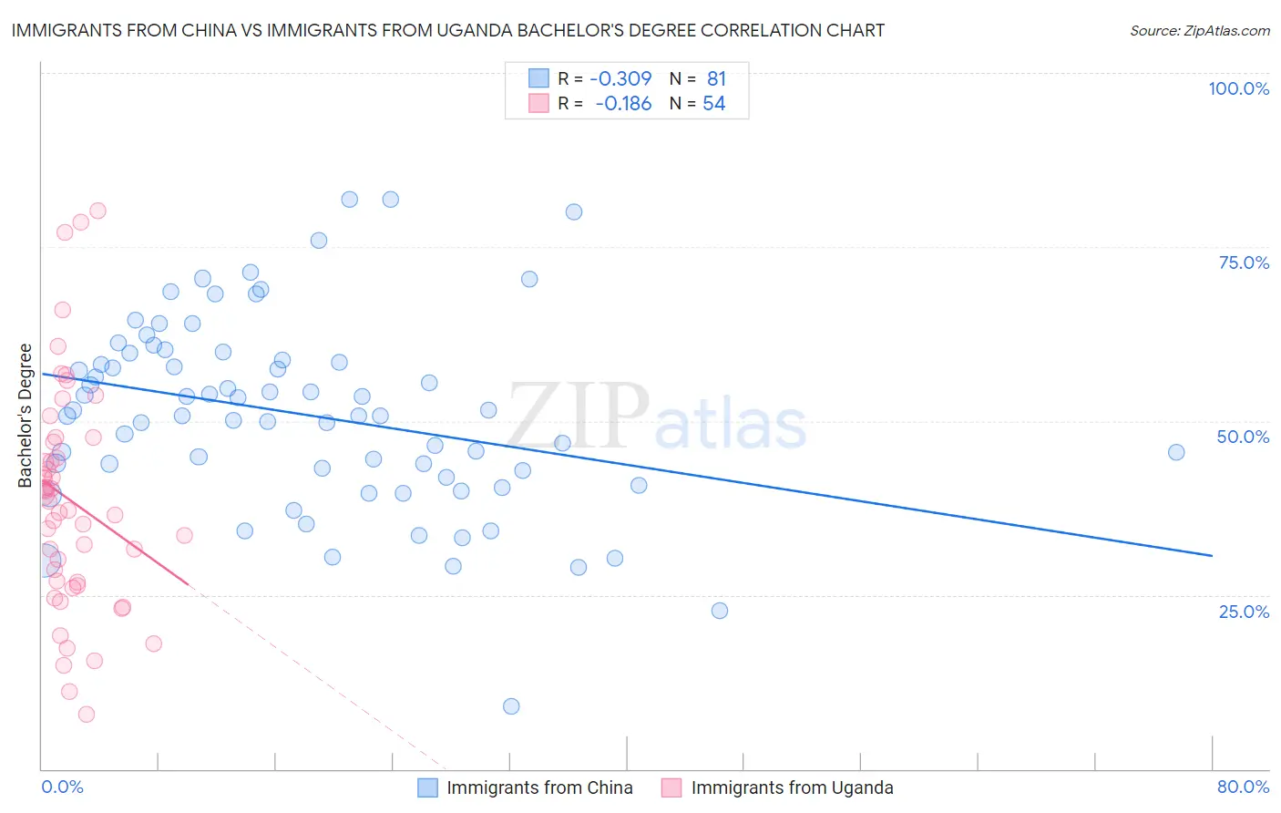 Immigrants from China vs Immigrants from Uganda Bachelor's Degree