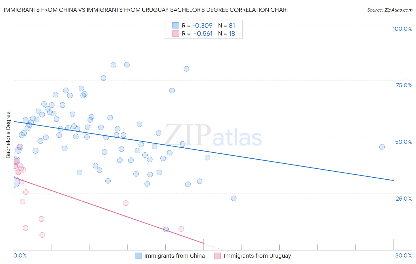 Immigrants from China vs Immigrants from Uruguay Bachelor's Degree
