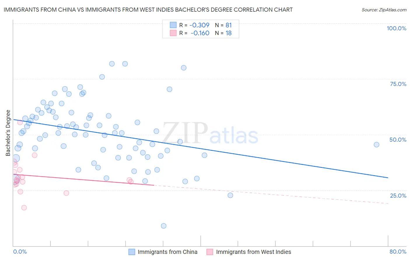 Immigrants from China vs Immigrants from West Indies Bachelor's Degree