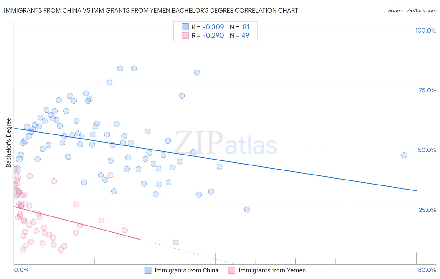 Immigrants from China vs Immigrants from Yemen Bachelor's Degree