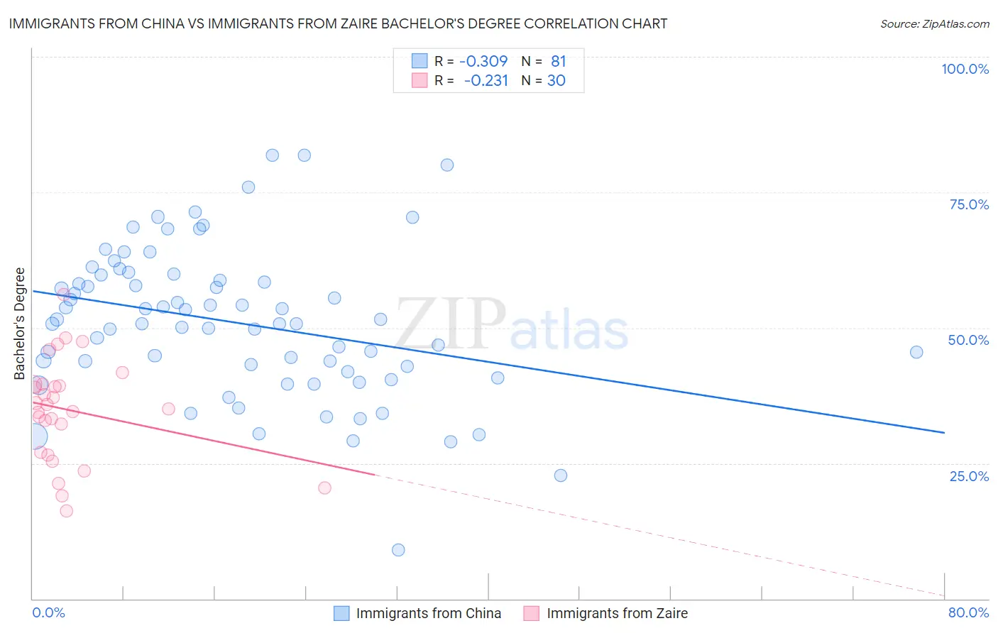 Immigrants from China vs Immigrants from Zaire Bachelor's Degree