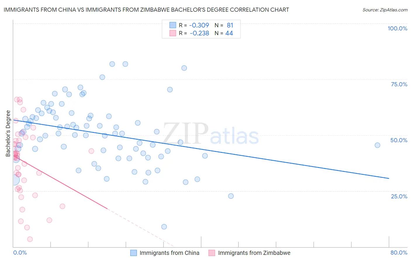 Immigrants from China vs Immigrants from Zimbabwe Bachelor's Degree