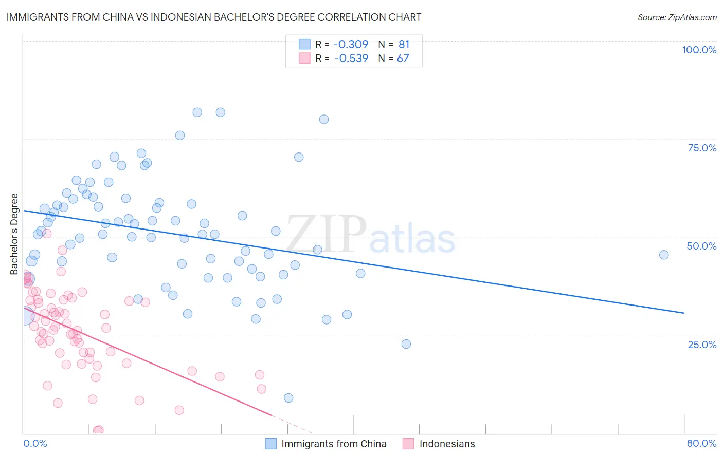 Immigrants from China vs Indonesian Bachelor's Degree