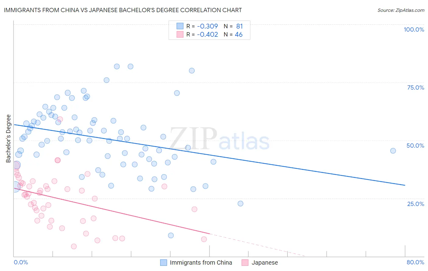 Immigrants from China vs Japanese Bachelor's Degree