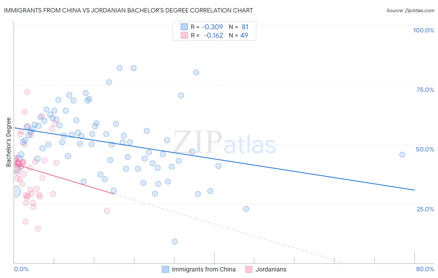 Immigrants from China vs Jordanian Bachelor's Degree