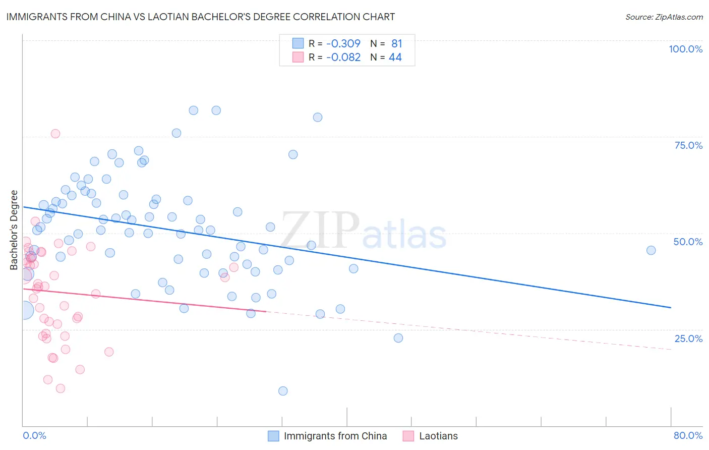 Immigrants from China vs Laotian Bachelor's Degree