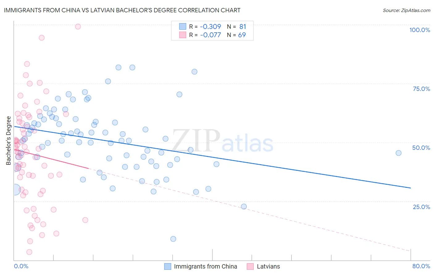 Immigrants from China vs Latvian Bachelor's Degree