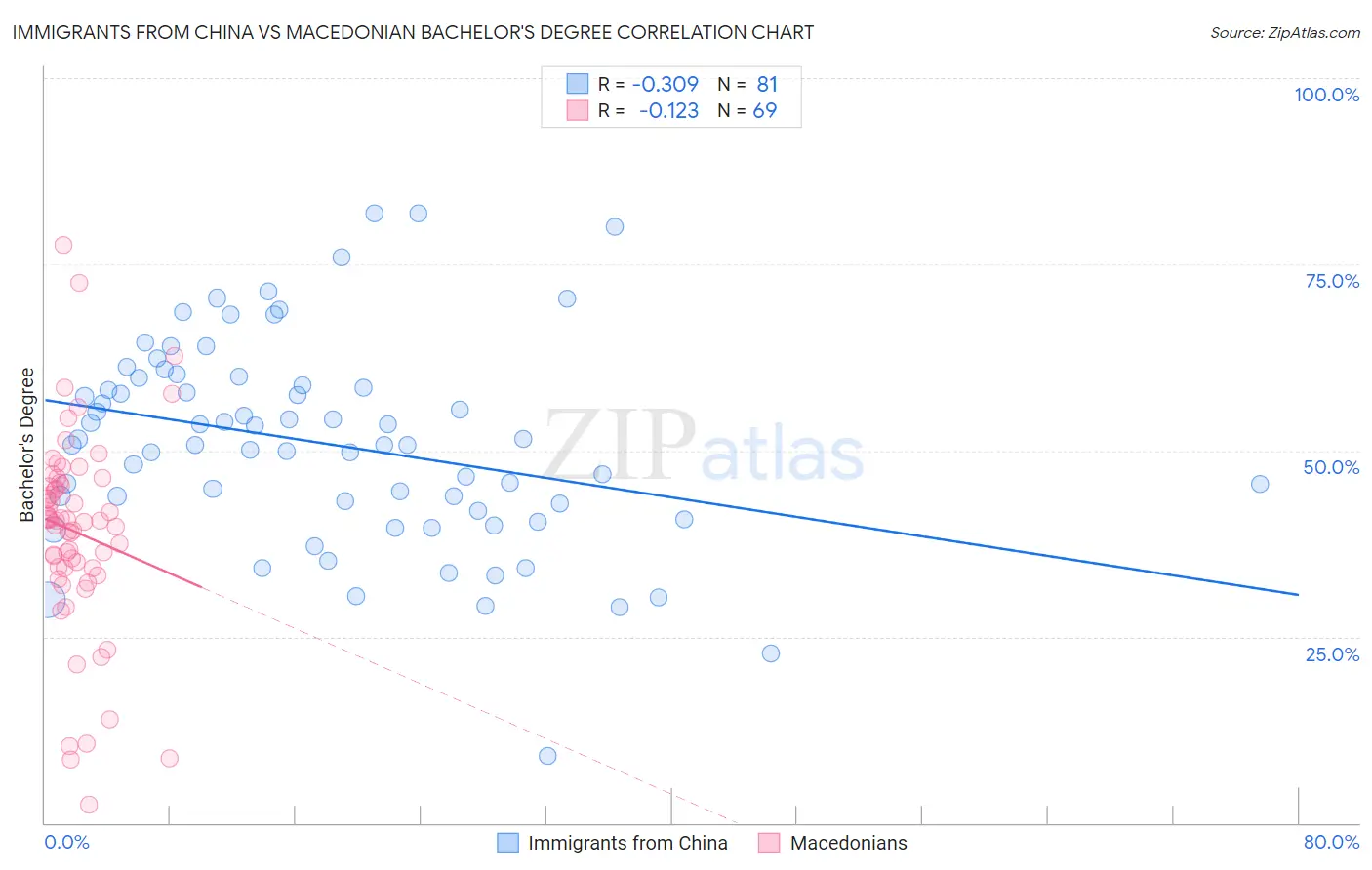Immigrants from China vs Macedonian Bachelor's Degree