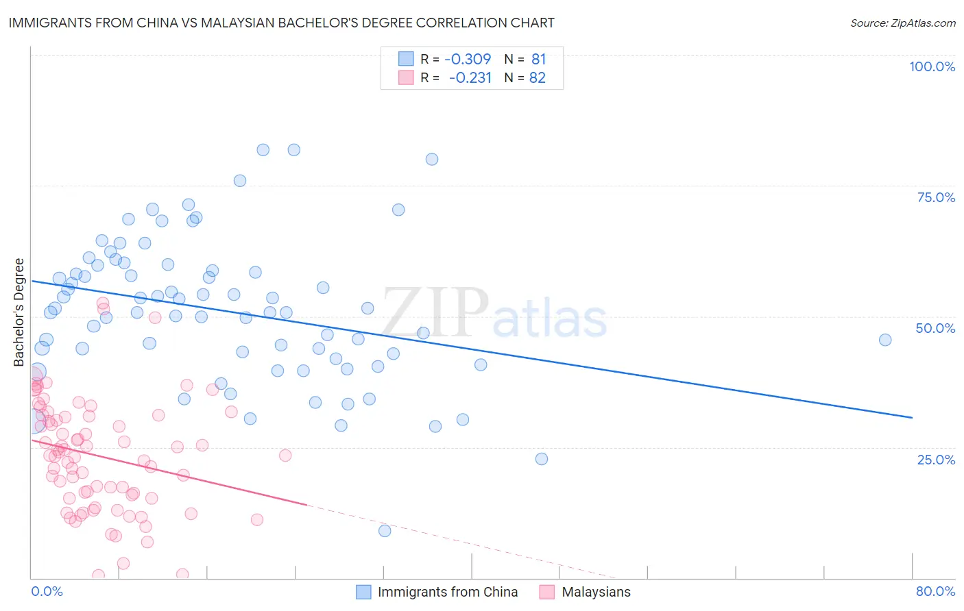 Immigrants from China vs Malaysian Bachelor's Degree