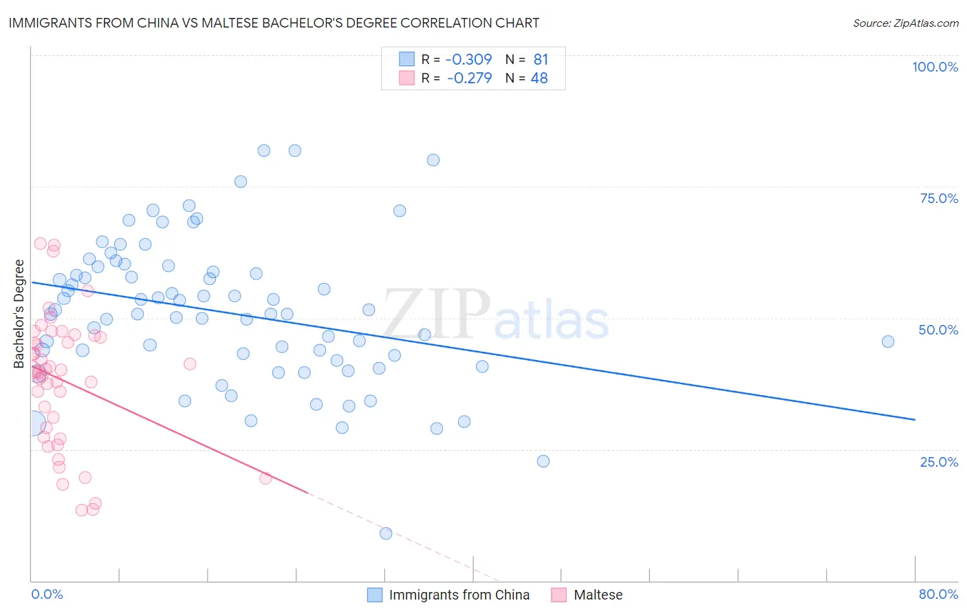 Immigrants from China vs Maltese Bachelor's Degree