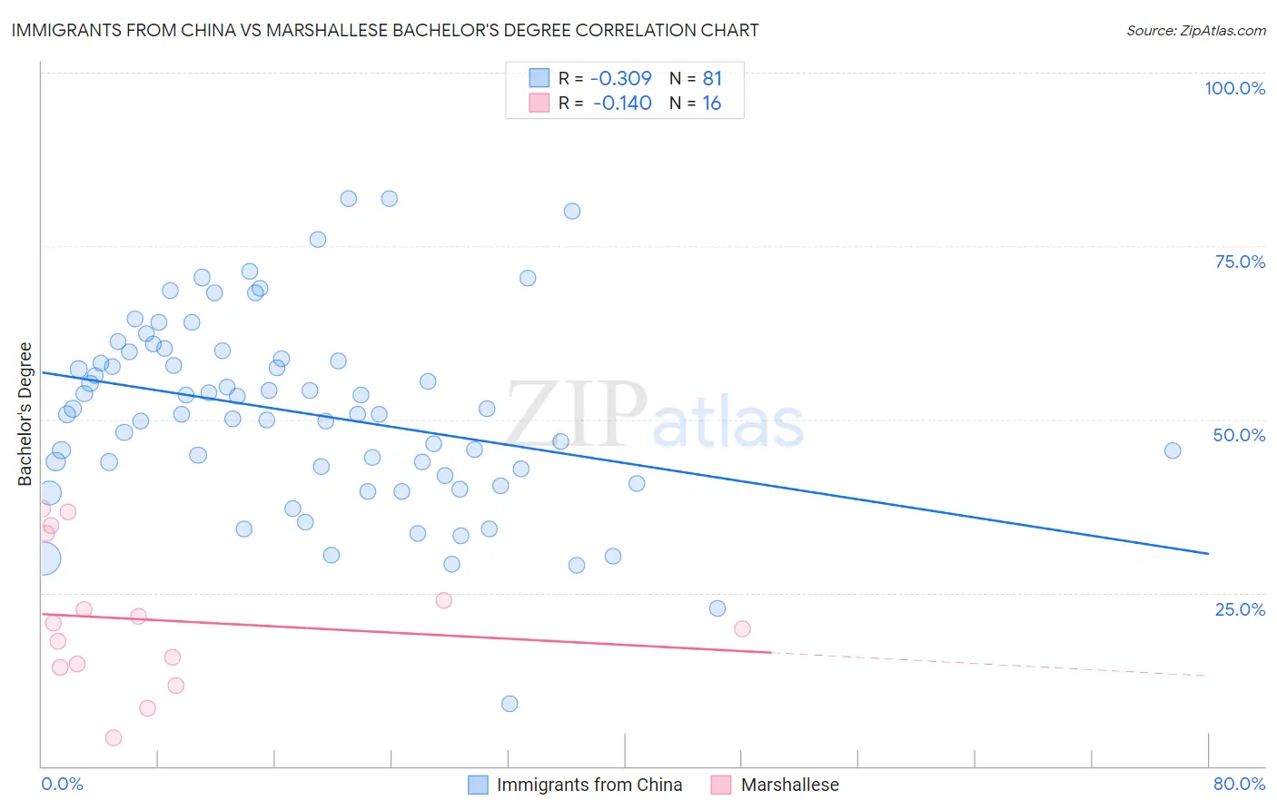 Immigrants from China vs Marshallese Bachelor's Degree
