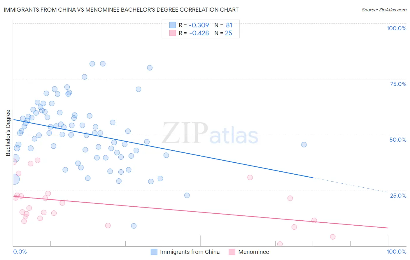 Immigrants from China vs Menominee Bachelor's Degree