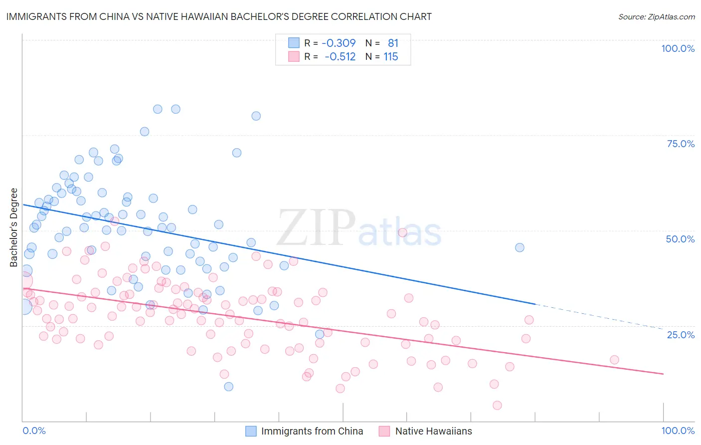 Immigrants from China vs Native Hawaiian Bachelor's Degree