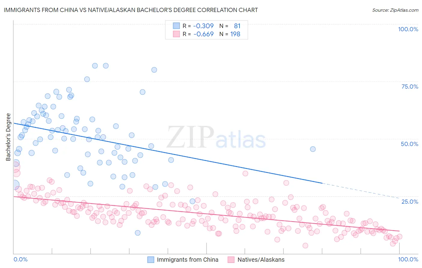 Immigrants from China vs Native/Alaskan Bachelor's Degree