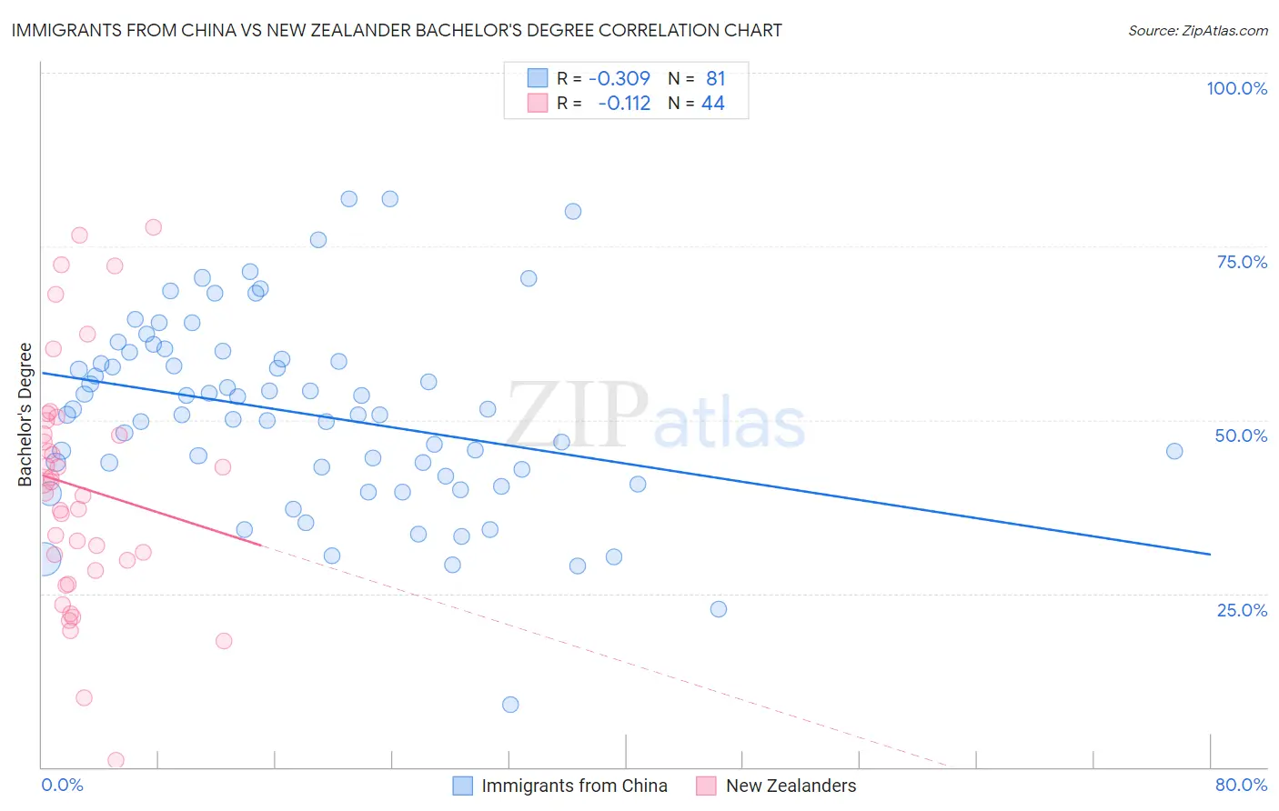 Immigrants from China vs New Zealander Bachelor's Degree