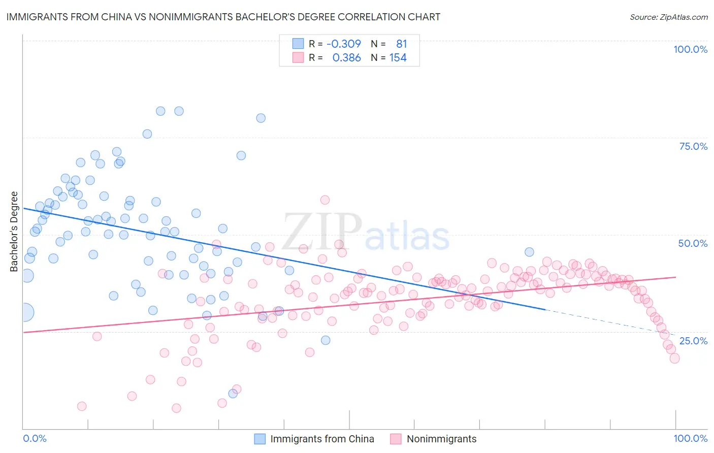 Immigrants from China vs Nonimmigrants Bachelor's Degree