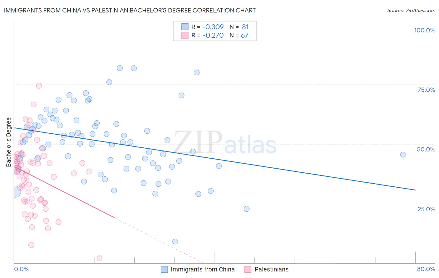 Immigrants from China vs Palestinian Bachelor's Degree