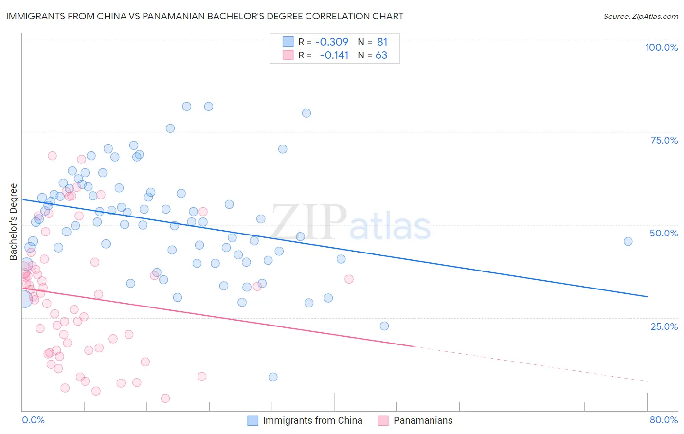 Immigrants from China vs Panamanian Bachelor's Degree
