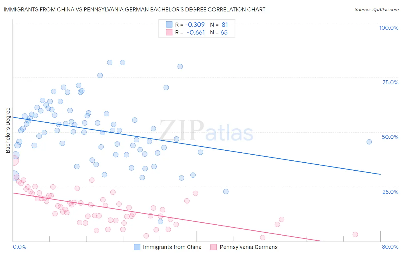 Immigrants from China vs Pennsylvania German Bachelor's Degree
