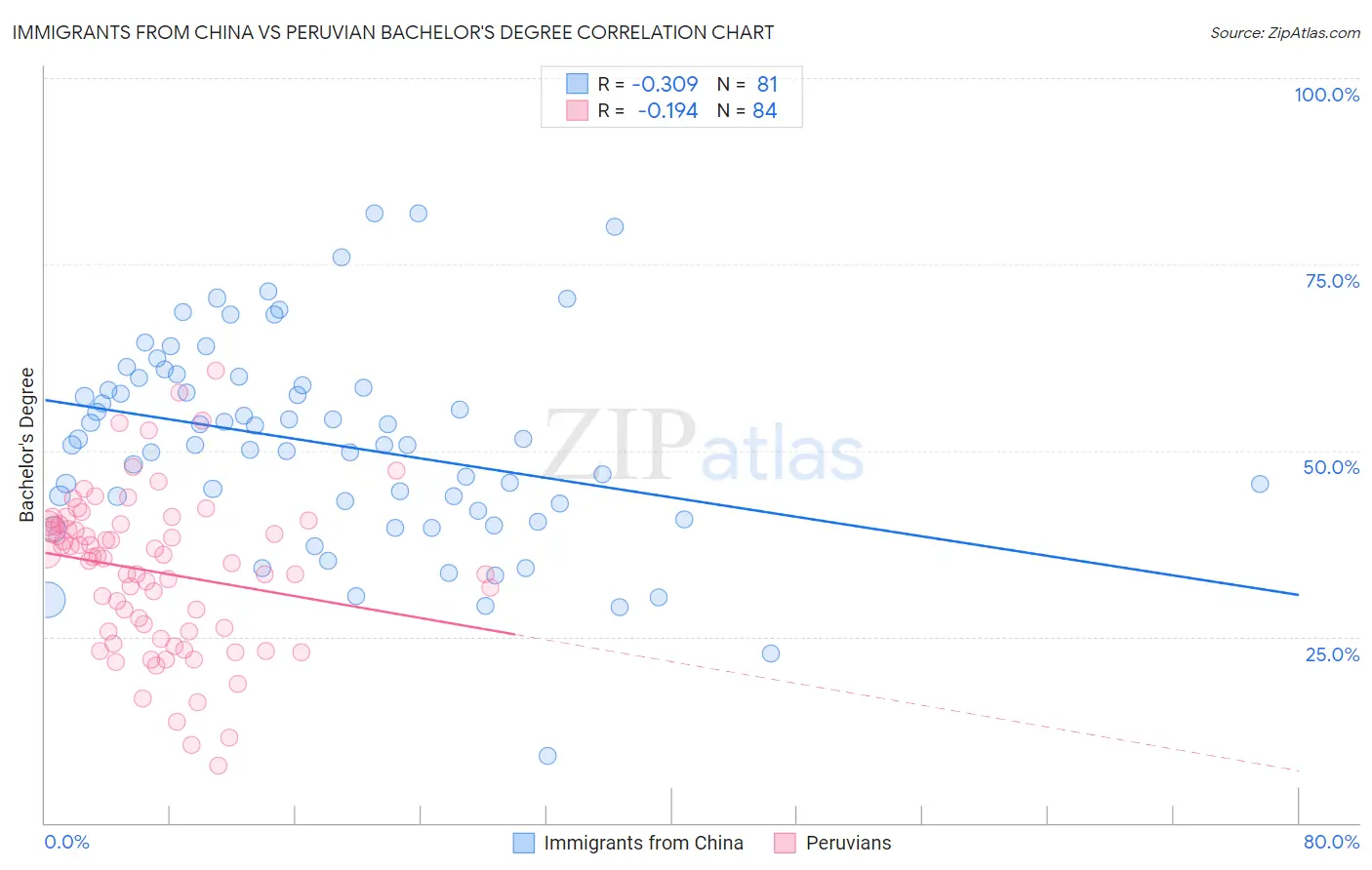 Immigrants from China vs Peruvian Bachelor's Degree