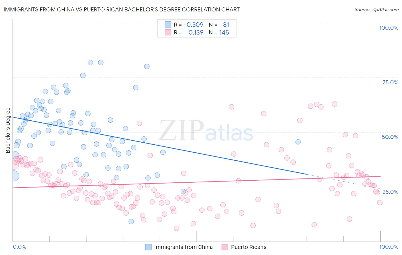 Immigrants from China vs Puerto Rican Bachelor's Degree