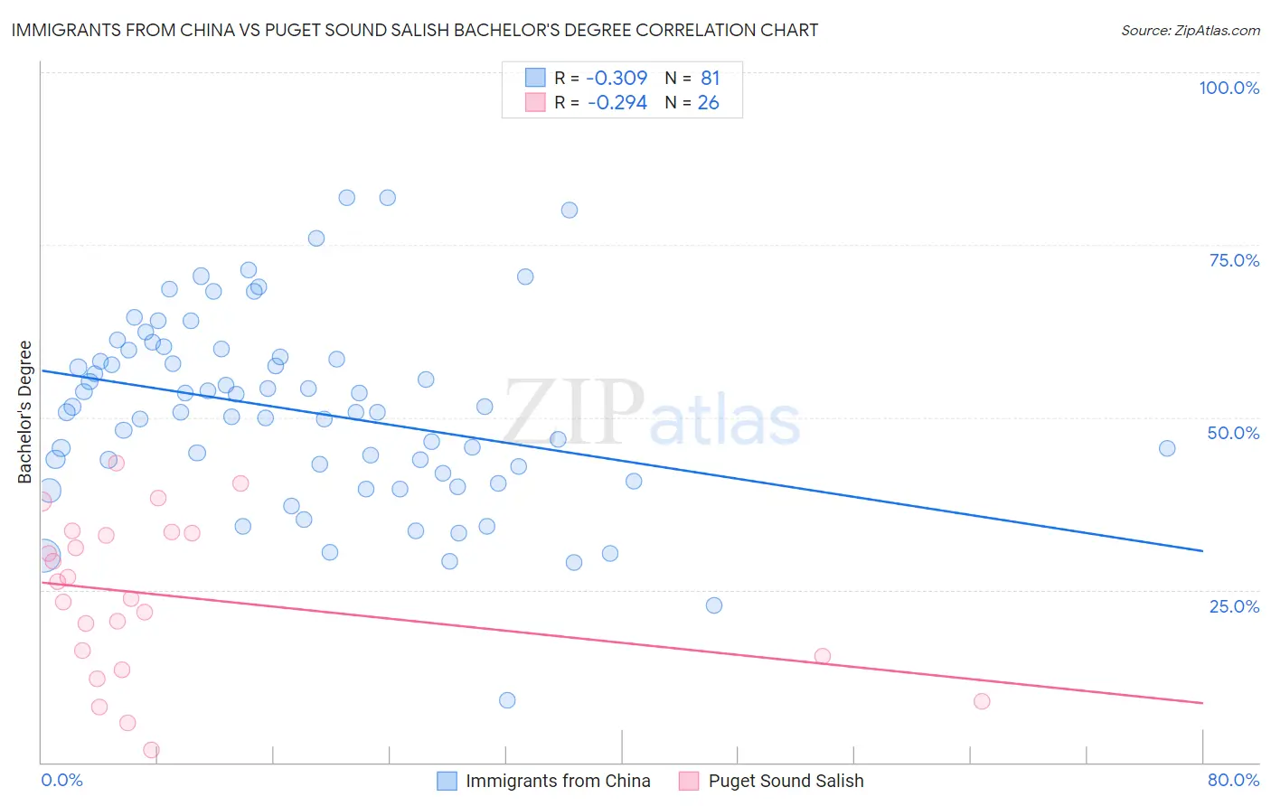 Immigrants from China vs Puget Sound Salish Bachelor's Degree
