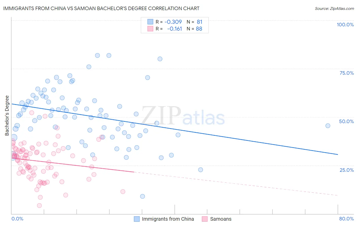 Immigrants from China vs Samoan Bachelor's Degree