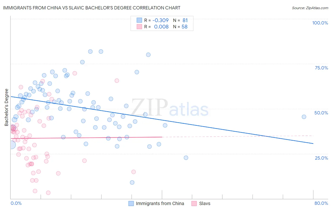 Immigrants from China vs Slavic Bachelor's Degree