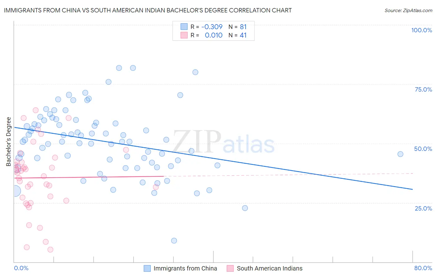 Immigrants from China vs South American Indian Bachelor's Degree