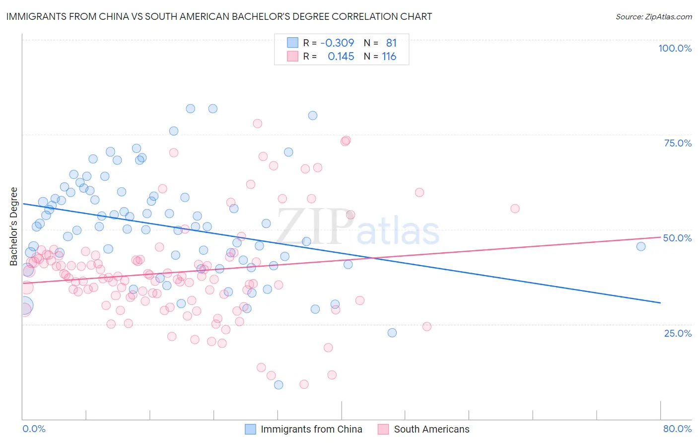Immigrants from China vs South American Bachelor's Degree