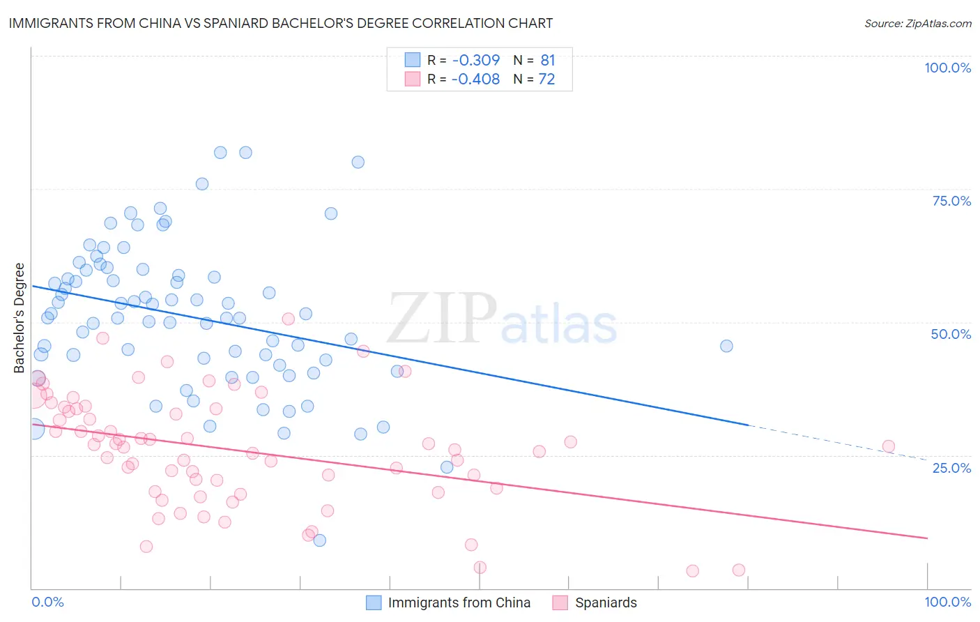 Immigrants from China vs Spaniard Bachelor's Degree