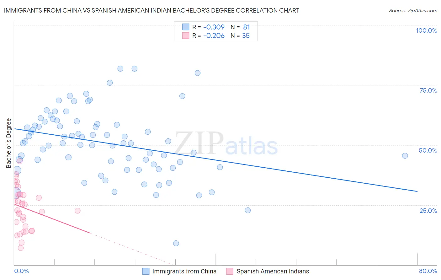 Immigrants from China vs Spanish American Indian Bachelor's Degree