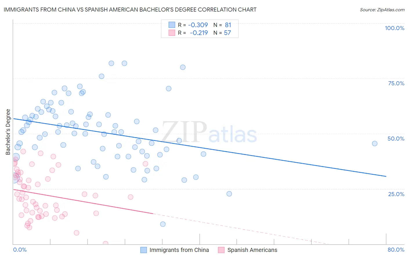 Immigrants from China vs Spanish American Bachelor's Degree