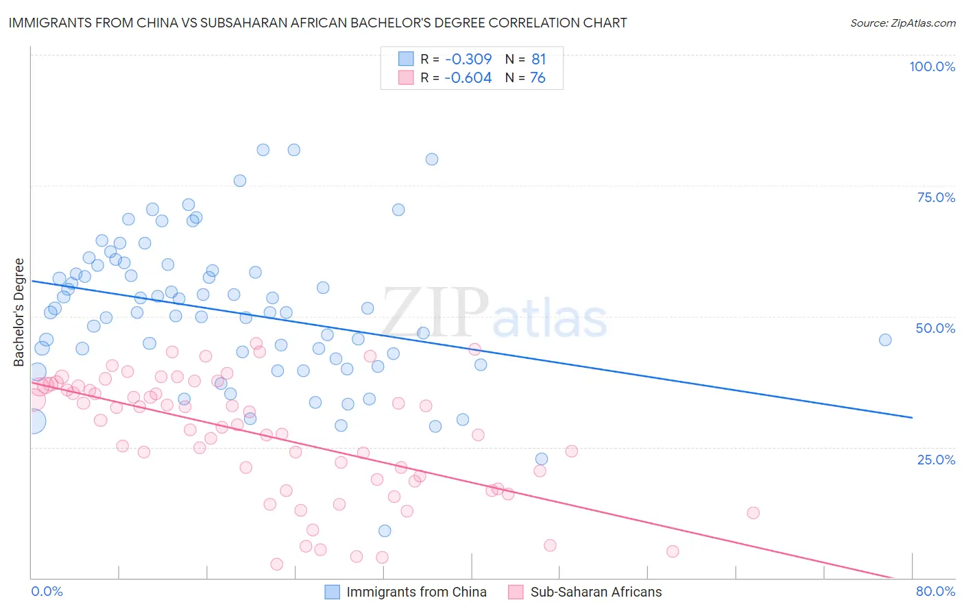 Immigrants from China vs Subsaharan African Bachelor's Degree