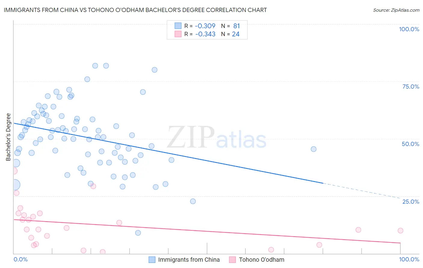Immigrants from China vs Tohono O'odham Bachelor's Degree