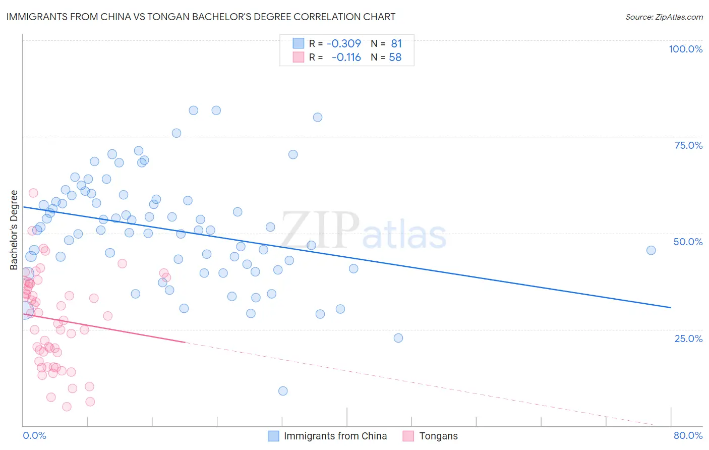 Immigrants from China vs Tongan Bachelor's Degree