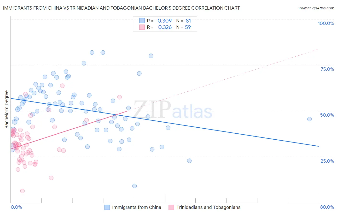 Immigrants from China vs Trinidadian and Tobagonian Bachelor's Degree