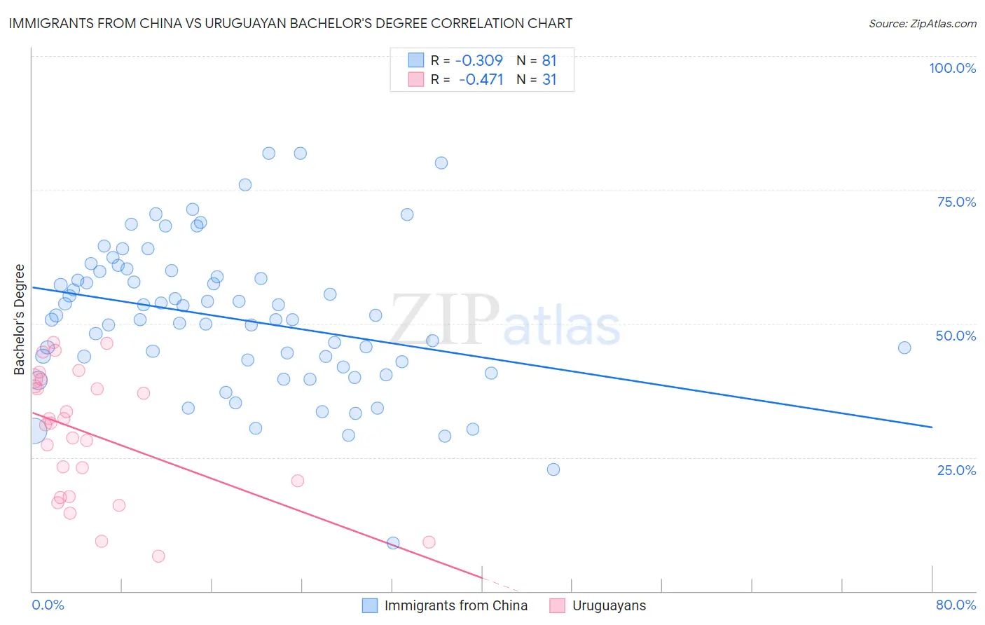Immigrants from China vs Uruguayan Bachelor's Degree
