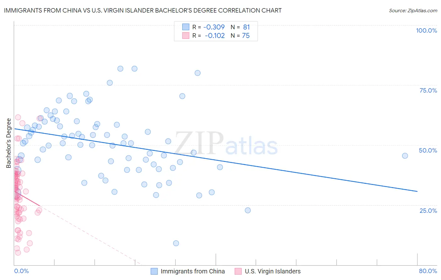 Immigrants from China vs U.S. Virgin Islander Bachelor's Degree