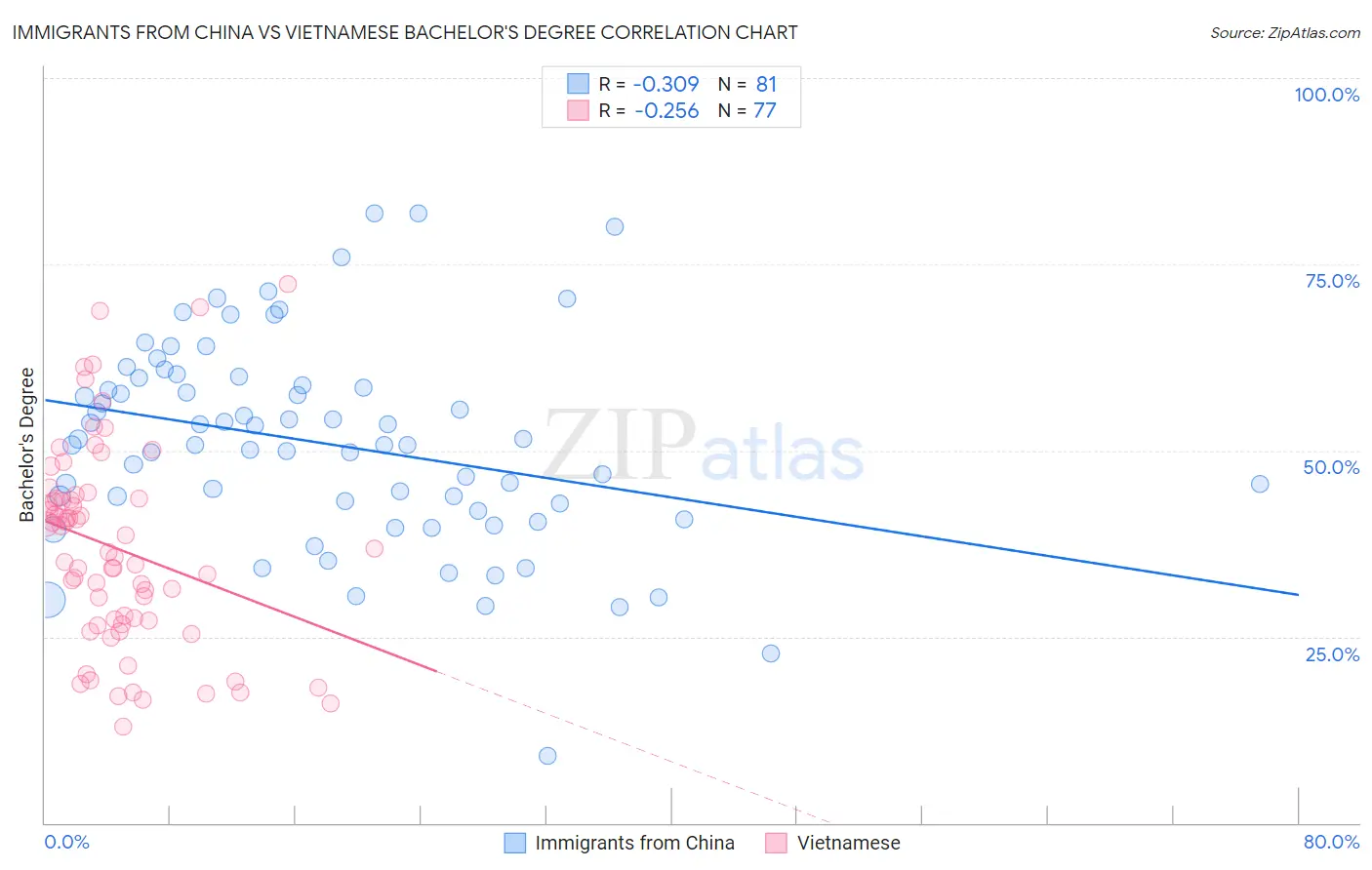 Immigrants from China vs Vietnamese Bachelor's Degree