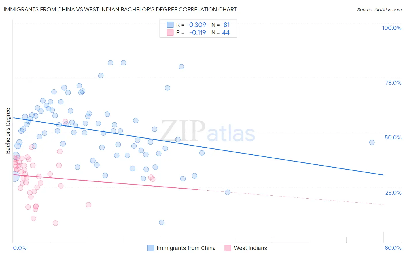 Immigrants from China vs West Indian Bachelor's Degree