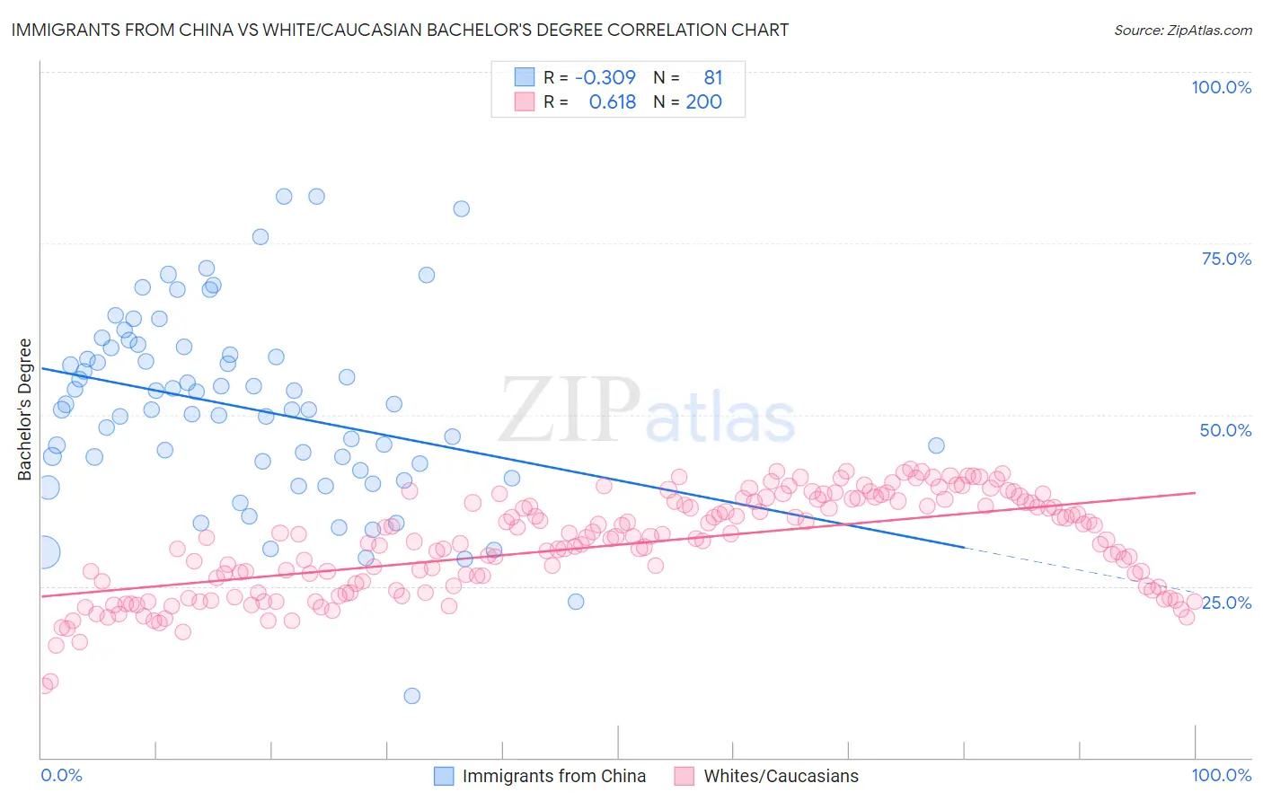 Immigrants from China vs White/Caucasian Bachelor's Degree