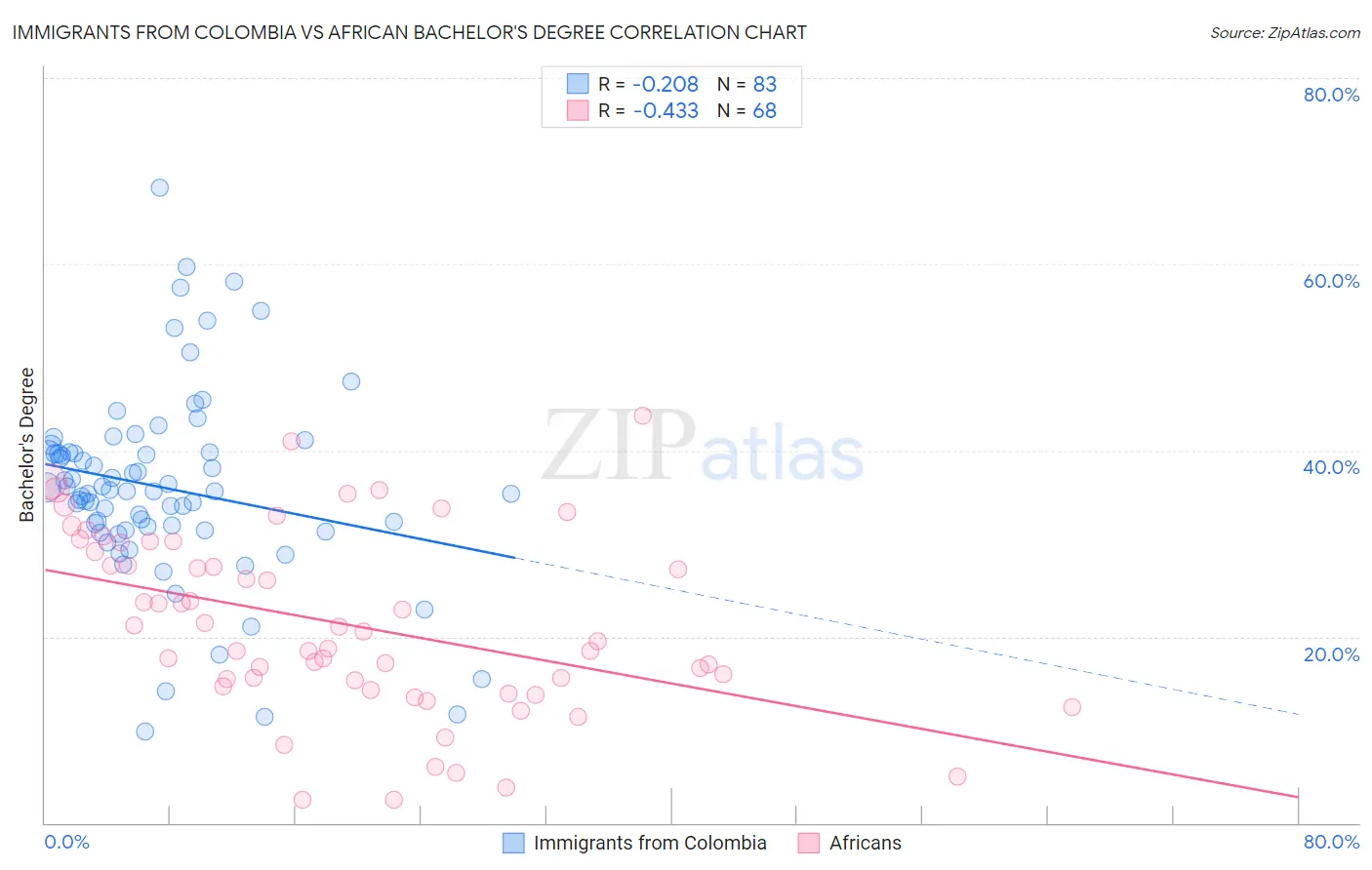 Immigrants from Colombia vs African Bachelor's Degree