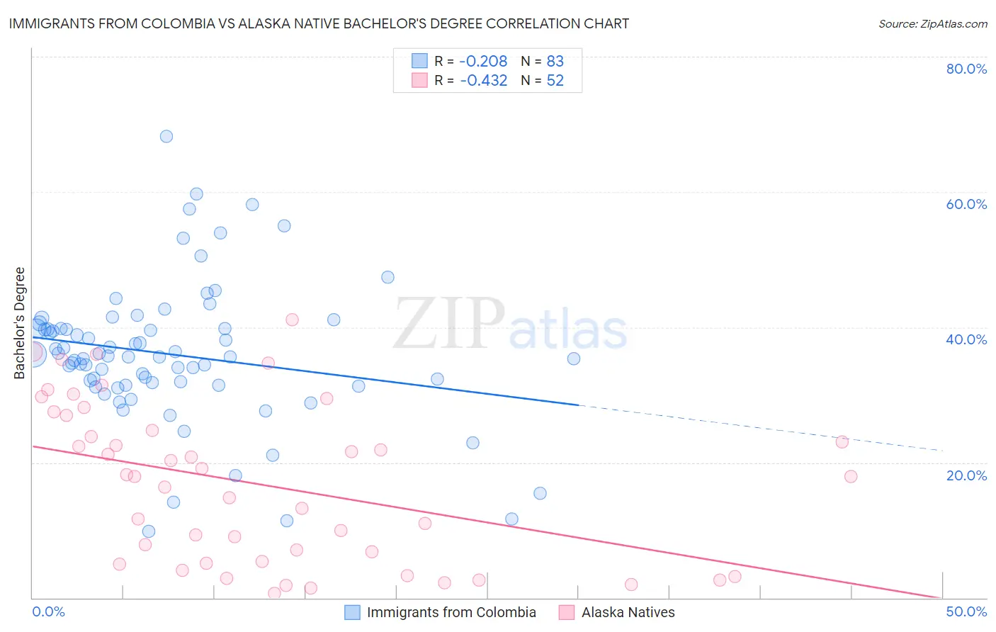 Immigrants from Colombia vs Alaska Native Bachelor's Degree