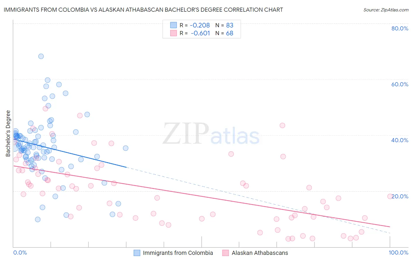 Immigrants from Colombia vs Alaskan Athabascan Bachelor's Degree