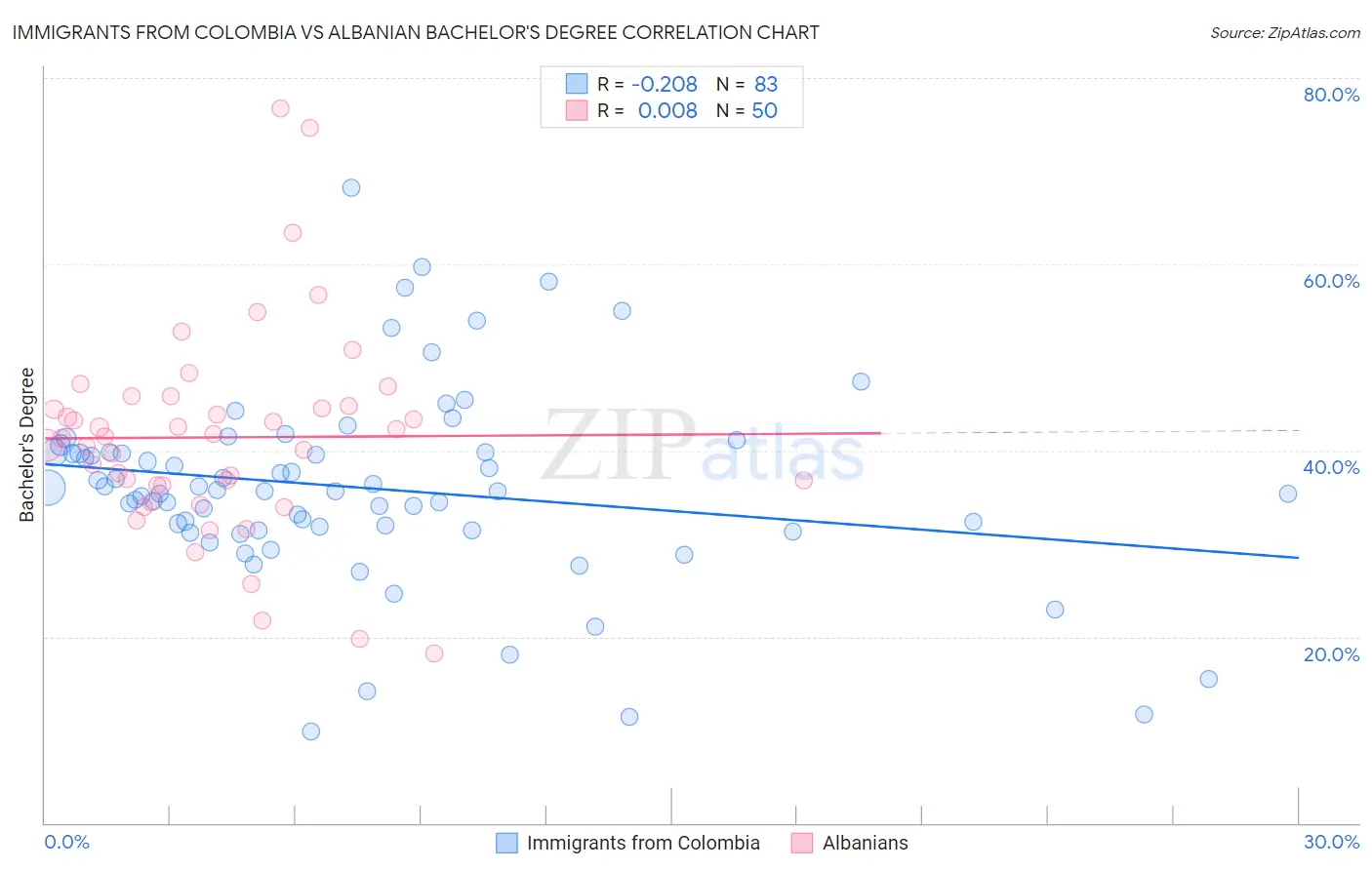 Immigrants from Colombia vs Albanian Bachelor's Degree